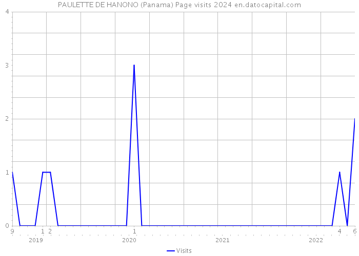 PAULETTE DE HANONO (Panama) Page visits 2024 