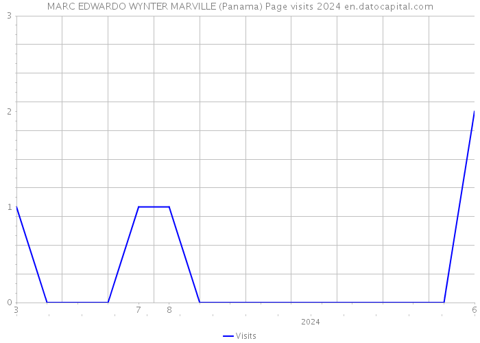 MARC EDWARDO WYNTER MARVILLE (Panama) Page visits 2024 