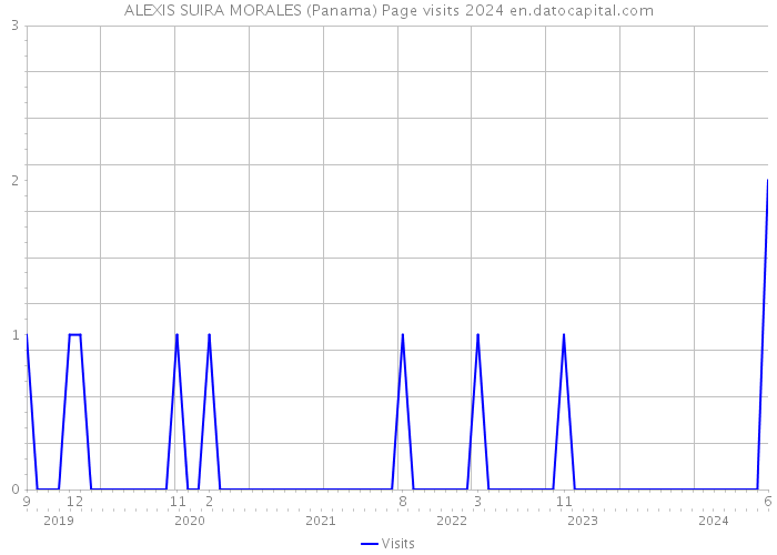 ALEXIS SUIRA MORALES (Panama) Page visits 2024 