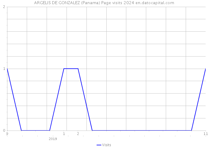 ARGELIS DE GONZALEZ (Panama) Page visits 2024 