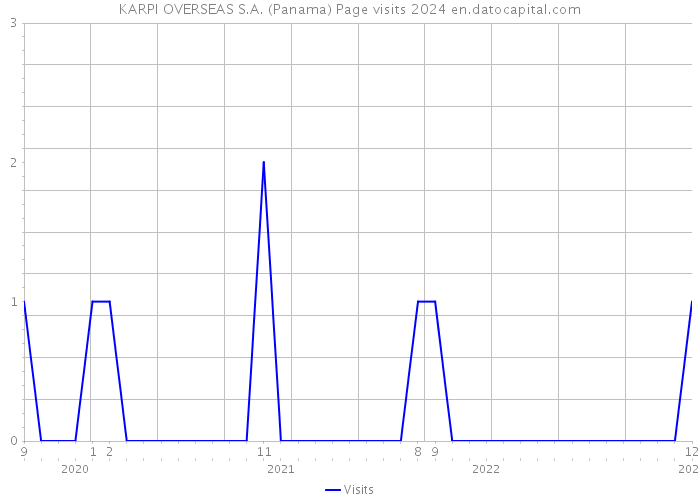 KARPI OVERSEAS S.A. (Panama) Page visits 2024 