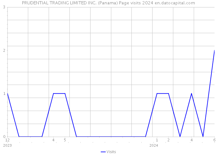 PRUDENTIAL TRADING LIMITED INC. (Panama) Page visits 2024 