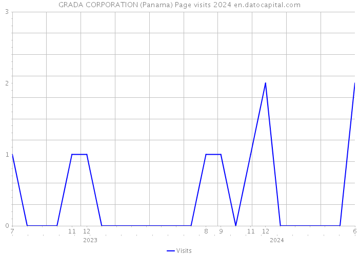 GRADA CORPORATION (Panama) Page visits 2024 