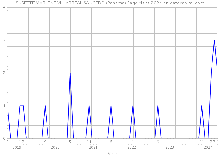 SUSETTE MARLENE VILLARREAL SAUCEDO (Panama) Page visits 2024 