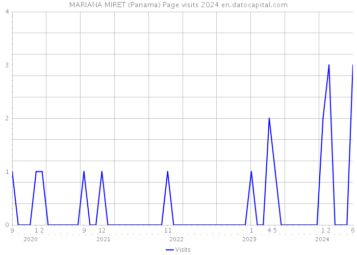 MARIANA MIRET (Panama) Page visits 2024 