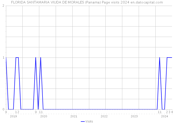 FLORIDA SANTAMARIA VIUDA DE MORALES (Panama) Page visits 2024 