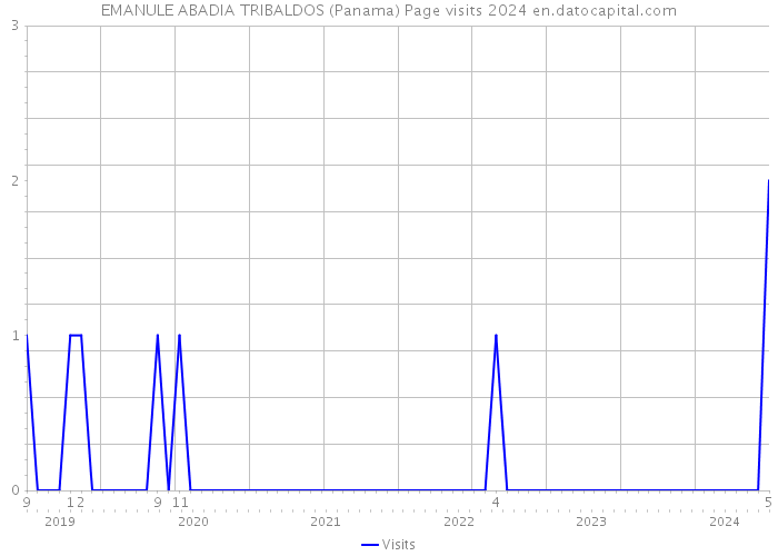 EMANULE ABADIA TRIBALDOS (Panama) Page visits 2024 