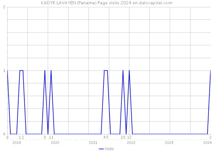 KADYR LAVAYEN (Panama) Page visits 2024 