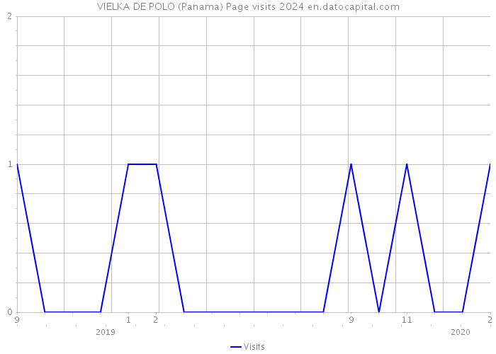 VIELKA DE POLO (Panama) Page visits 2024 