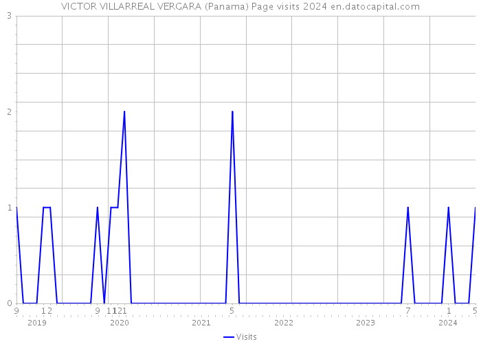 VICTOR VILLARREAL VERGARA (Panama) Page visits 2024 