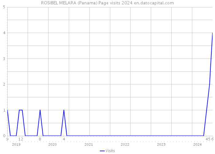 ROSIBEL MELARA (Panama) Page visits 2024 