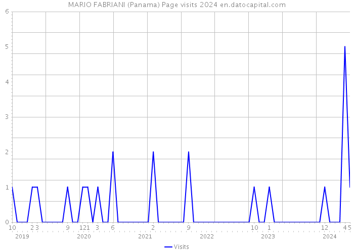 MARIO FABRIANI (Panama) Page visits 2024 