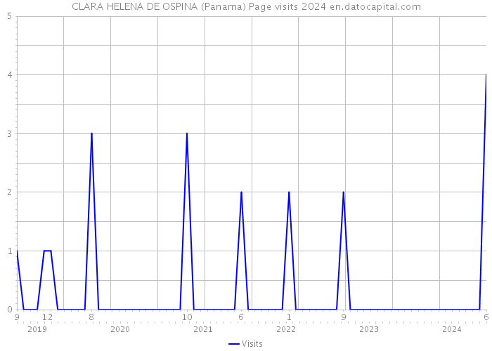 CLARA HELENA DE OSPINA (Panama) Page visits 2024 