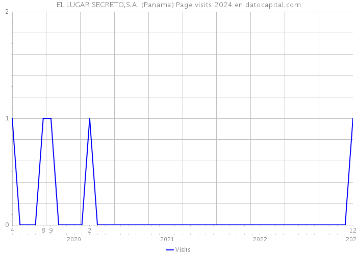 EL LUGAR SECRETO,S.A. (Panama) Page visits 2024 