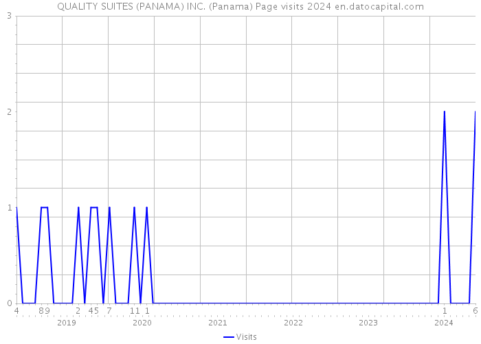 QUALITY SUITES (PANAMA) INC. (Panama) Page visits 2024 