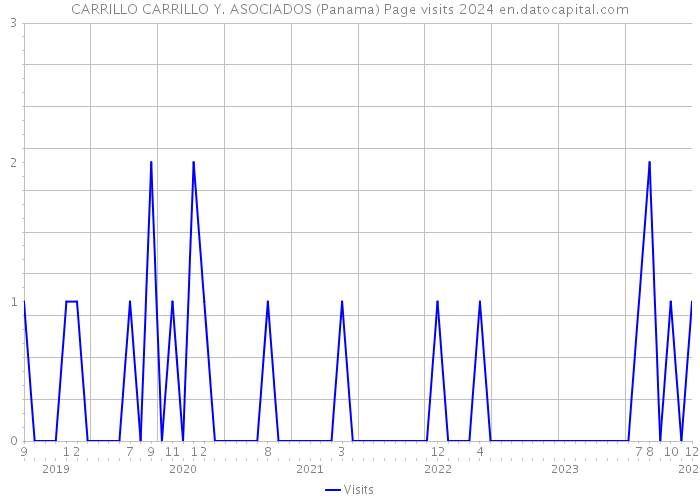 CARRILLO CARRILLO Y. ASOCIADOS (Panama) Page visits 2024 