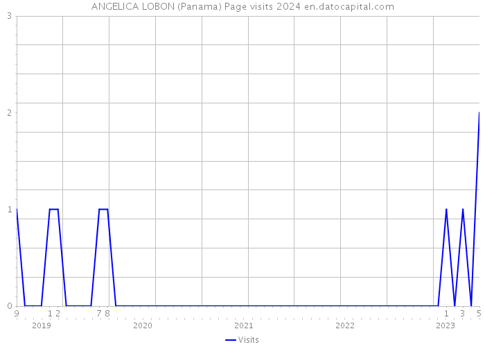 ANGELICA LOBON (Panama) Page visits 2024 