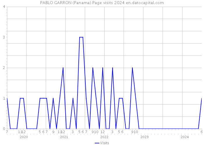 PABLO GARRON (Panama) Page visits 2024 