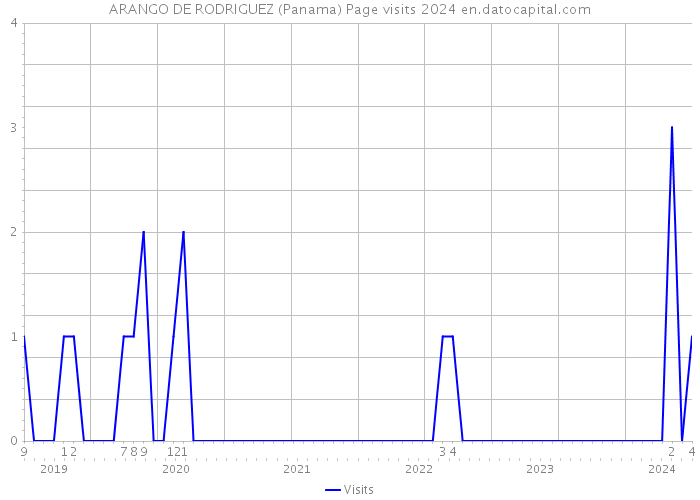 ARANGO DE RODRIGUEZ (Panama) Page visits 2024 