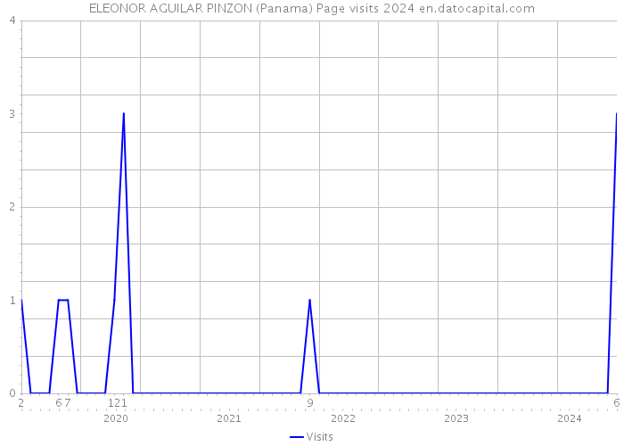 ELEONOR AGUILAR PINZON (Panama) Page visits 2024 