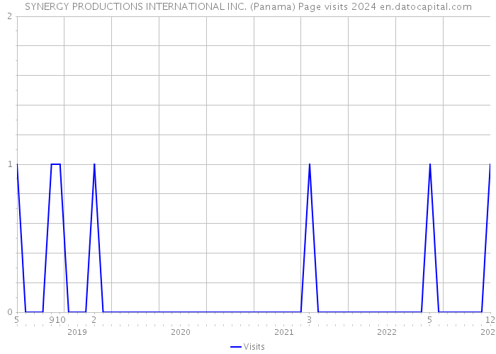 SYNERGY PRODUCTIONS INTERNATIONAL INC. (Panama) Page visits 2024 