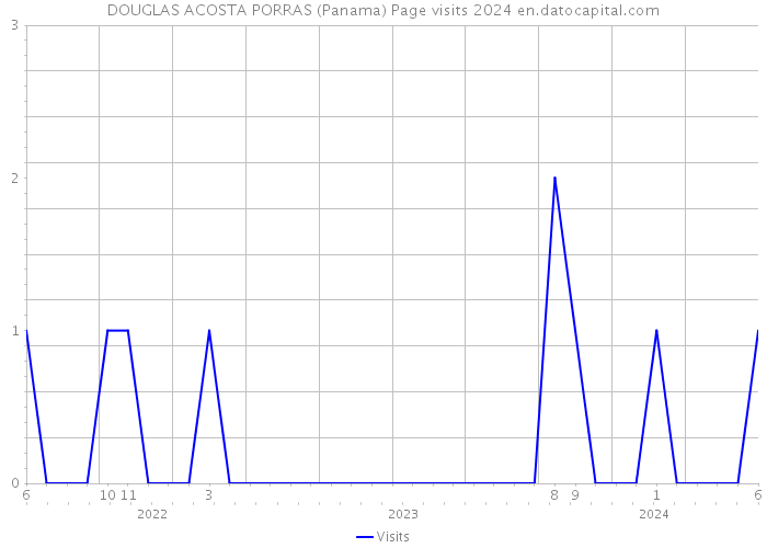 DOUGLAS ACOSTA PORRAS (Panama) Page visits 2024 