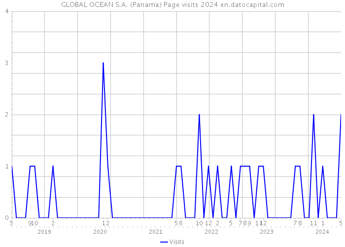 GLOBAL OCEAN S.A. (Panama) Page visits 2024 