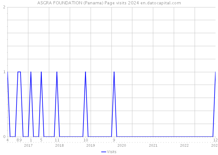 ASGRA FOUNDATION (Panama) Page visits 2024 