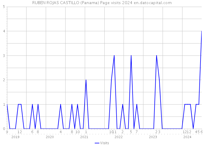 RUBEN ROJAS CASTILLO (Panama) Page visits 2024 