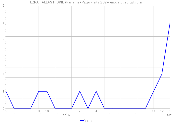 EZRA FALLAS HIDRIE (Panama) Page visits 2024 