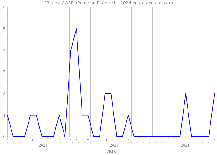 PRIMAX CORP. (Panama) Page visits 2024 