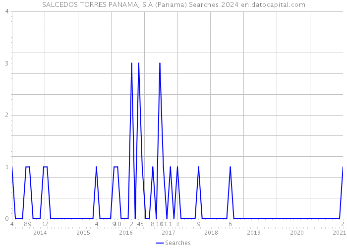 SALCEDOS TORRES PANAMA, S.A (Panama) Searches 2024 