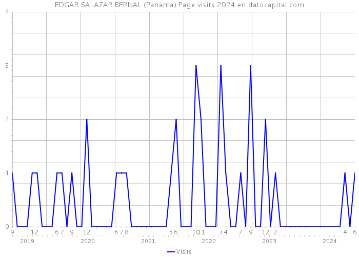 EDGAR SALAZAR BERNAL (Panama) Page visits 2024 