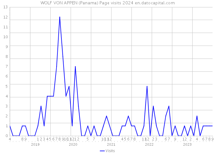 WOLF VON APPEN (Panama) Page visits 2024 