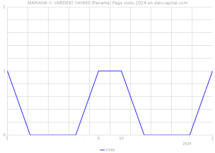 MARIANA V. VARDINO YANNIS (Panama) Page visits 2024 