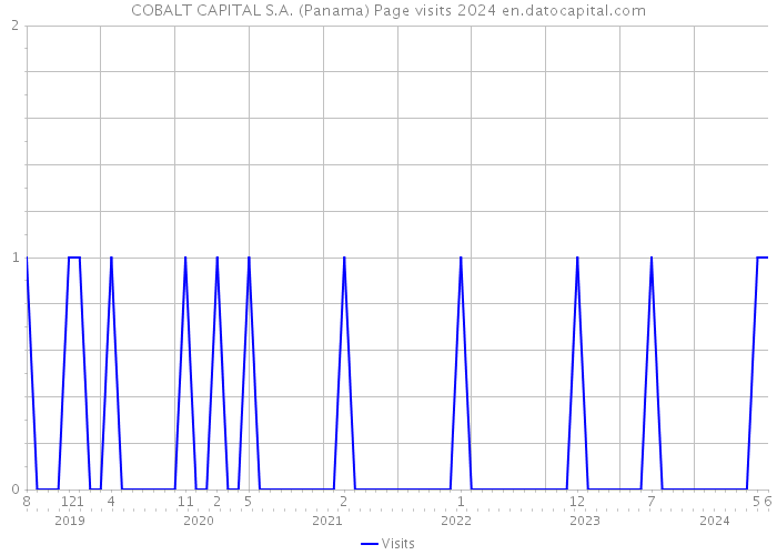 COBALT CAPITAL S.A. (Panama) Page visits 2024 