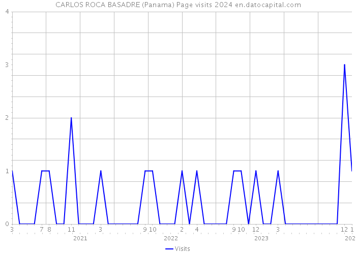 CARLOS ROCA BASADRE (Panama) Page visits 2024 