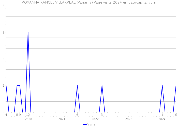 ROXANNA RANGEL VILLARREAL (Panama) Page visits 2024 