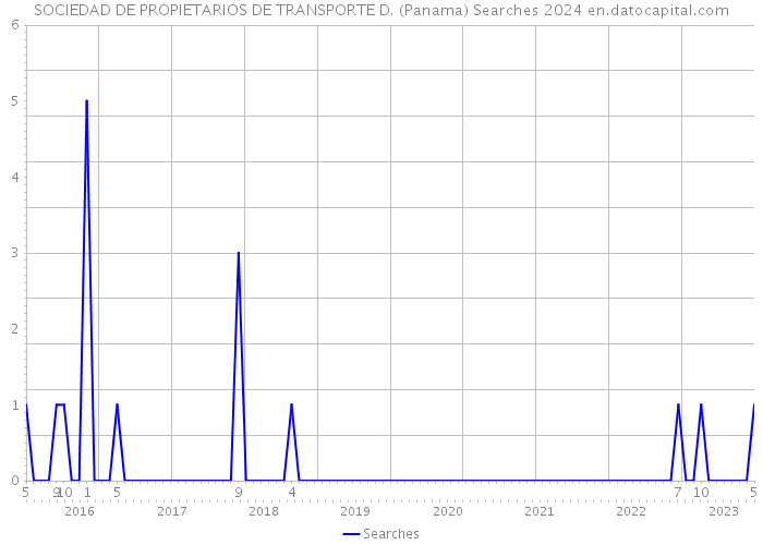 SOCIEDAD DE PROPIETARIOS DE TRANSPORTE D. (Panama) Searches 2024 