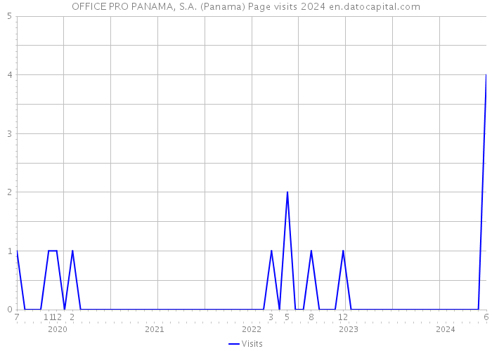 OFFICE PRO PANAMA, S.A. (Panama) Page visits 2024 