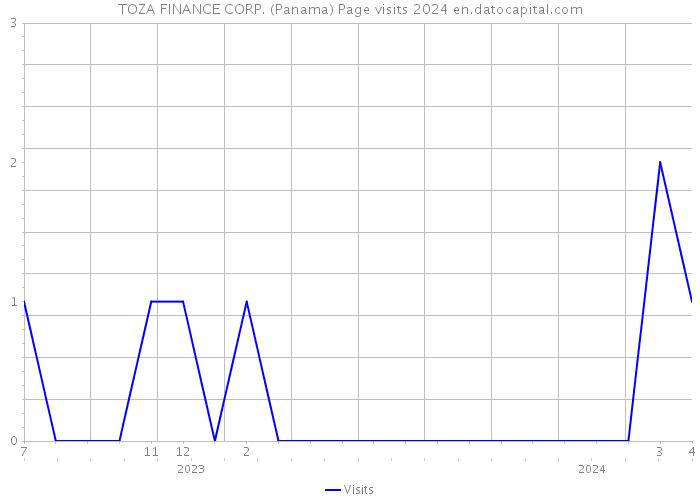 TOZA FINANCE CORP. (Panama) Page visits 2024 