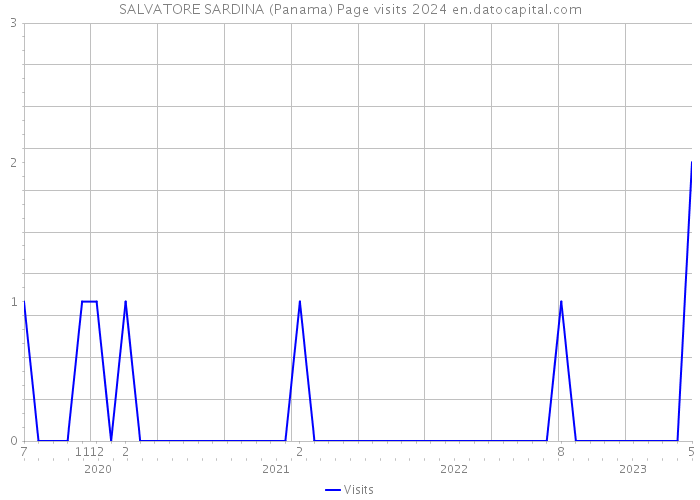 SALVATORE SARDINA (Panama) Page visits 2024 