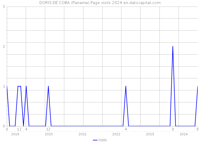 DORIS DE COBA (Panama) Page visits 2024 