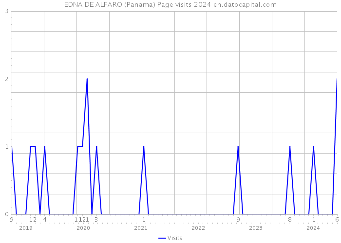 EDNA DE ALFARO (Panama) Page visits 2024 