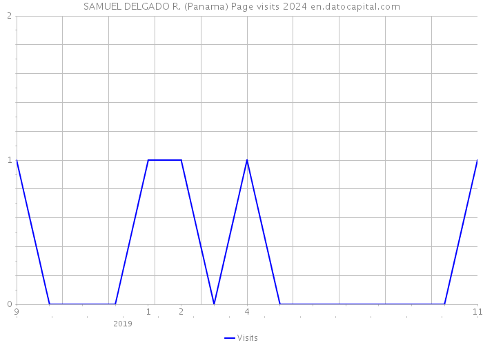 SAMUEL DELGADO R. (Panama) Page visits 2024 