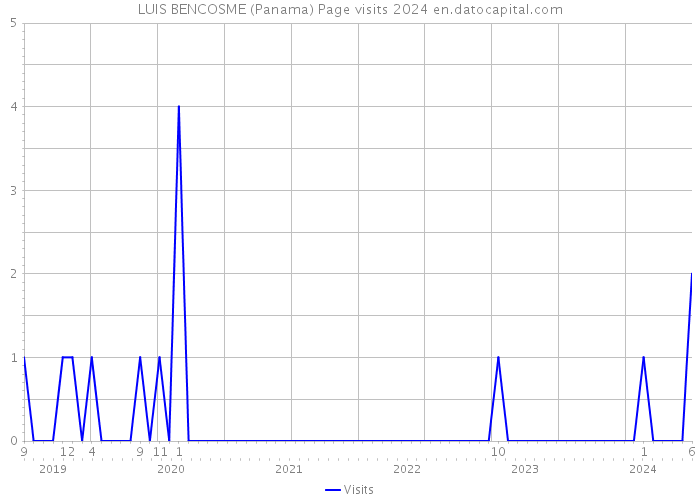 LUIS BENCOSME (Panama) Page visits 2024 