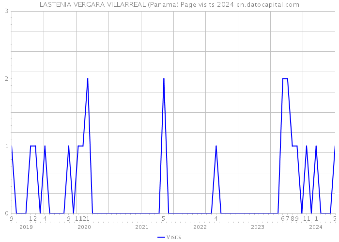 LASTENIA VERGARA VILLARREAL (Panama) Page visits 2024 