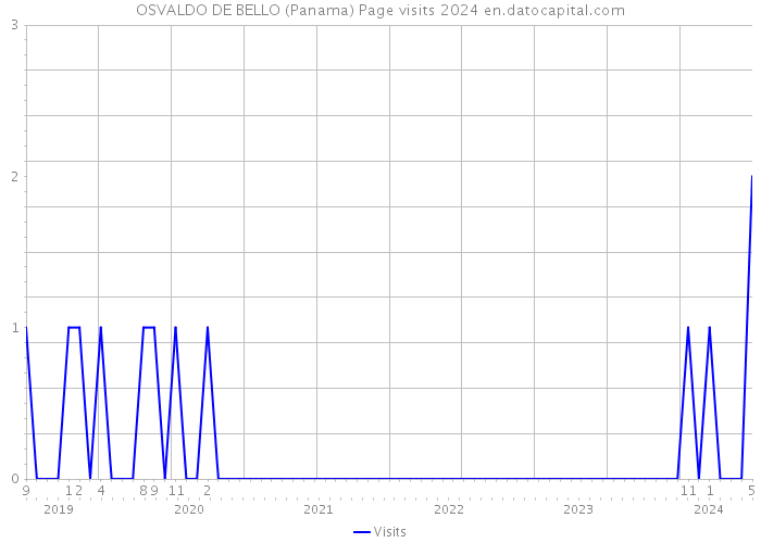 OSVALDO DE BELLO (Panama) Page visits 2024 