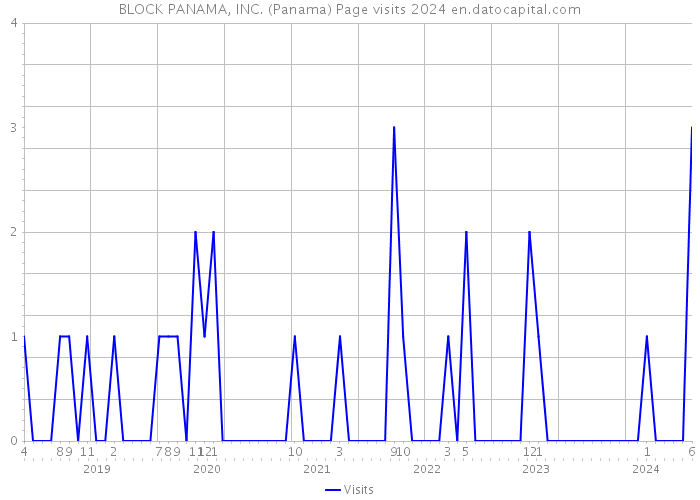 BLOCK PANAMA, INC. (Panama) Page visits 2024 