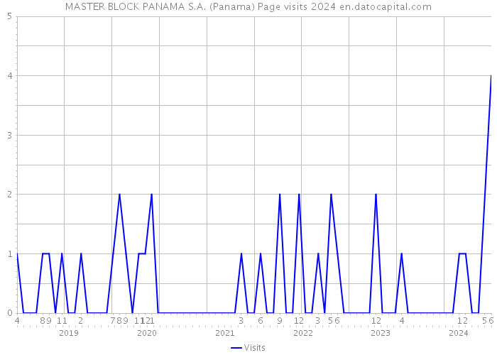 MASTER BLOCK PANAMA S.A. (Panama) Page visits 2024 